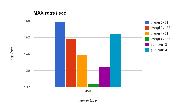 gevent max requests